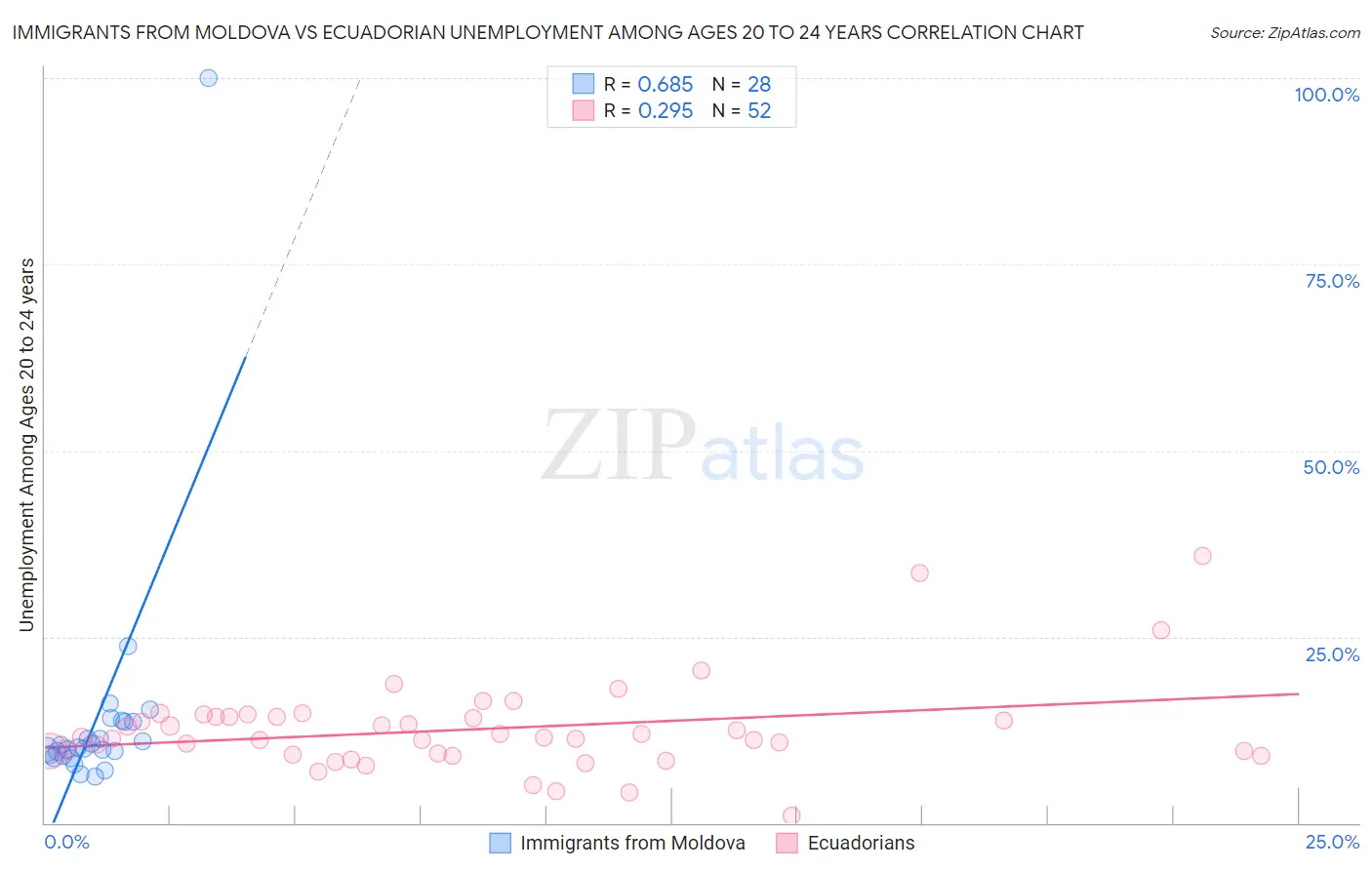 Immigrants from Moldova vs Ecuadorian Unemployment Among Ages 20 to 24 years