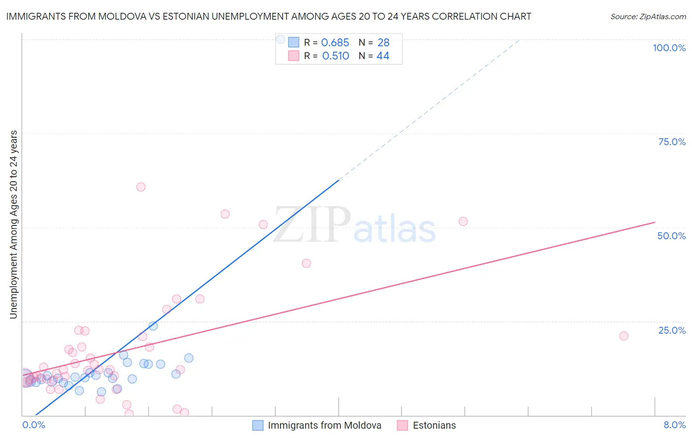 Immigrants from Moldova vs Estonian Unemployment Among Ages 20 to 24 years