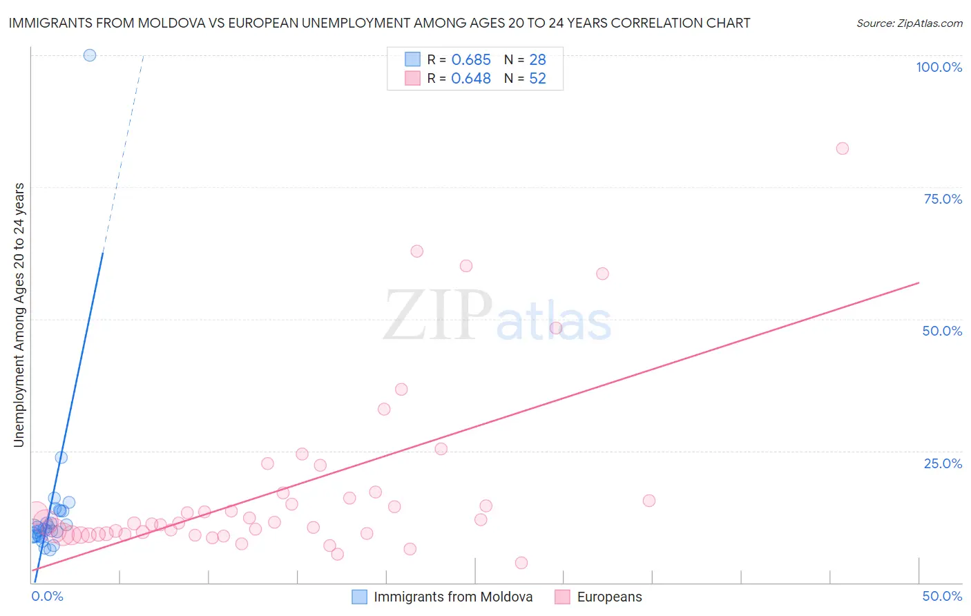 Immigrants from Moldova vs European Unemployment Among Ages 20 to 24 years