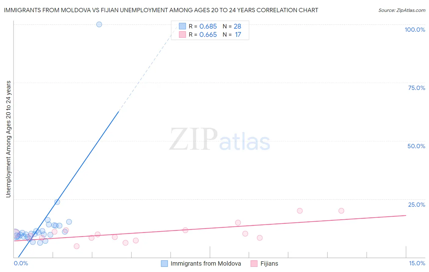 Immigrants from Moldova vs Fijian Unemployment Among Ages 20 to 24 years