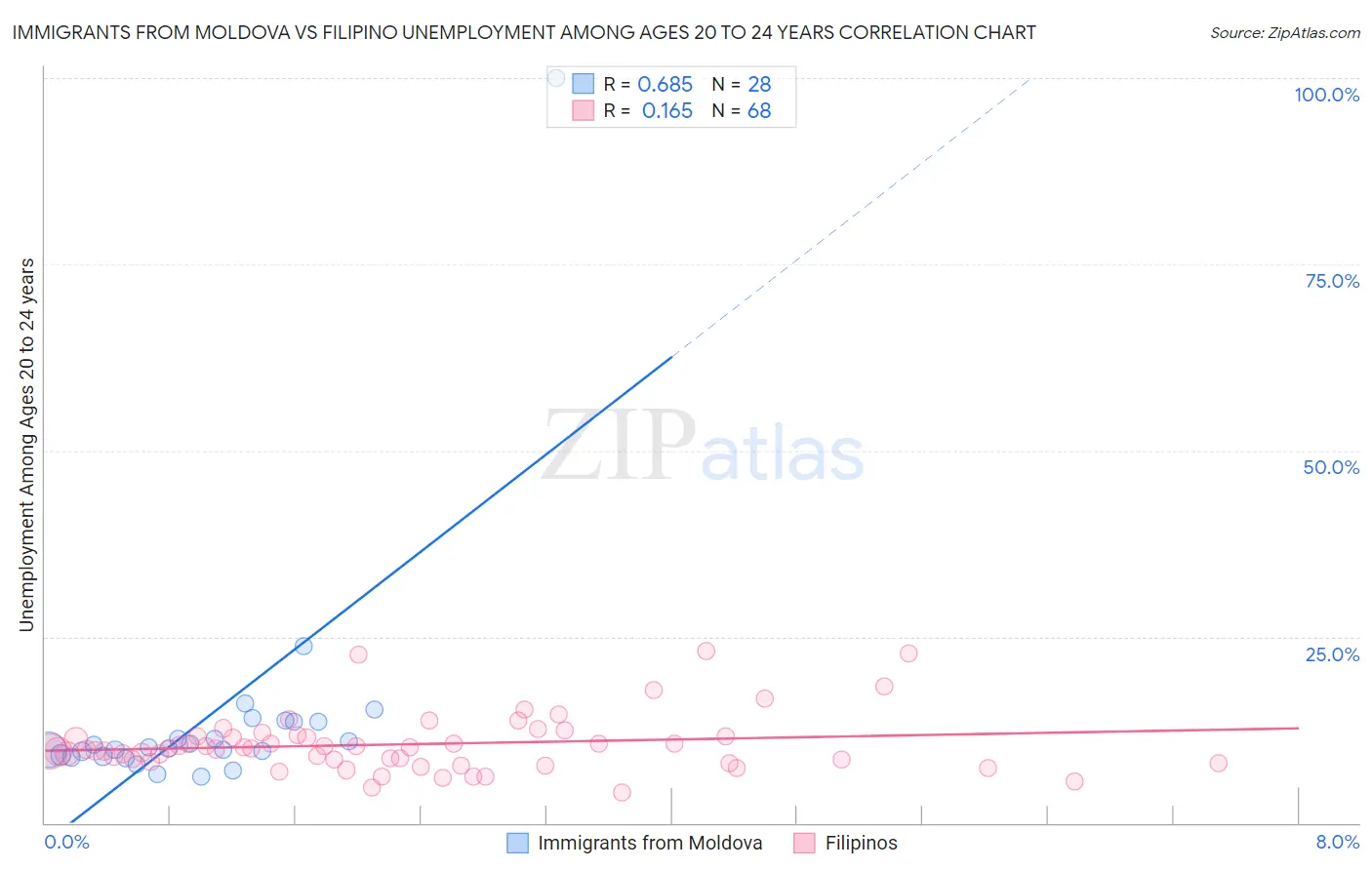 Immigrants from Moldova vs Filipino Unemployment Among Ages 20 to 24 years