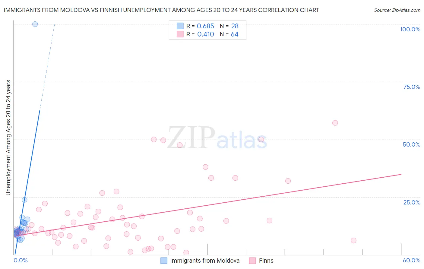 Immigrants from Moldova vs Finnish Unemployment Among Ages 20 to 24 years