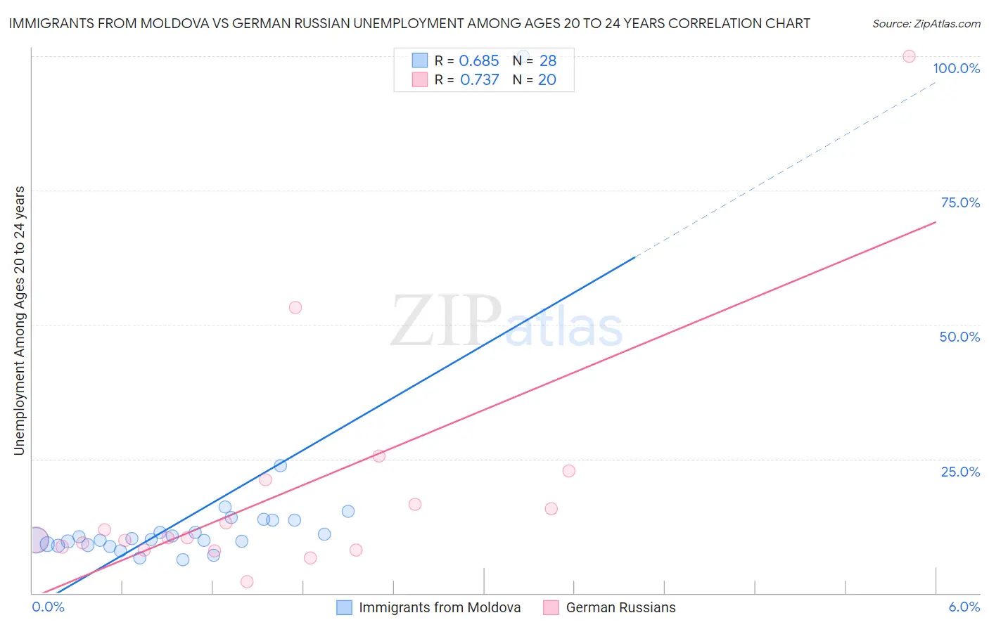 Immigrants from Moldova vs German Russian Unemployment Among Ages 20 to 24 years