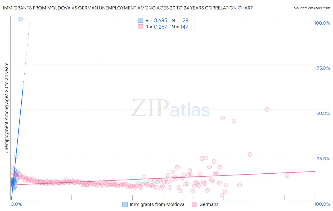 Immigrants from Moldova vs German Unemployment Among Ages 20 to 24 years