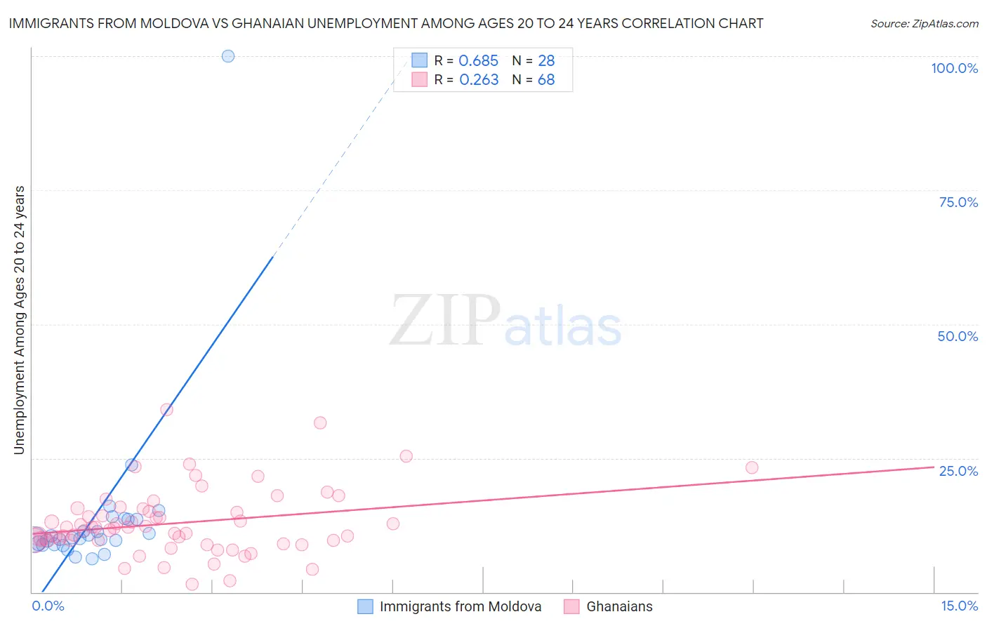 Immigrants from Moldova vs Ghanaian Unemployment Among Ages 20 to 24 years