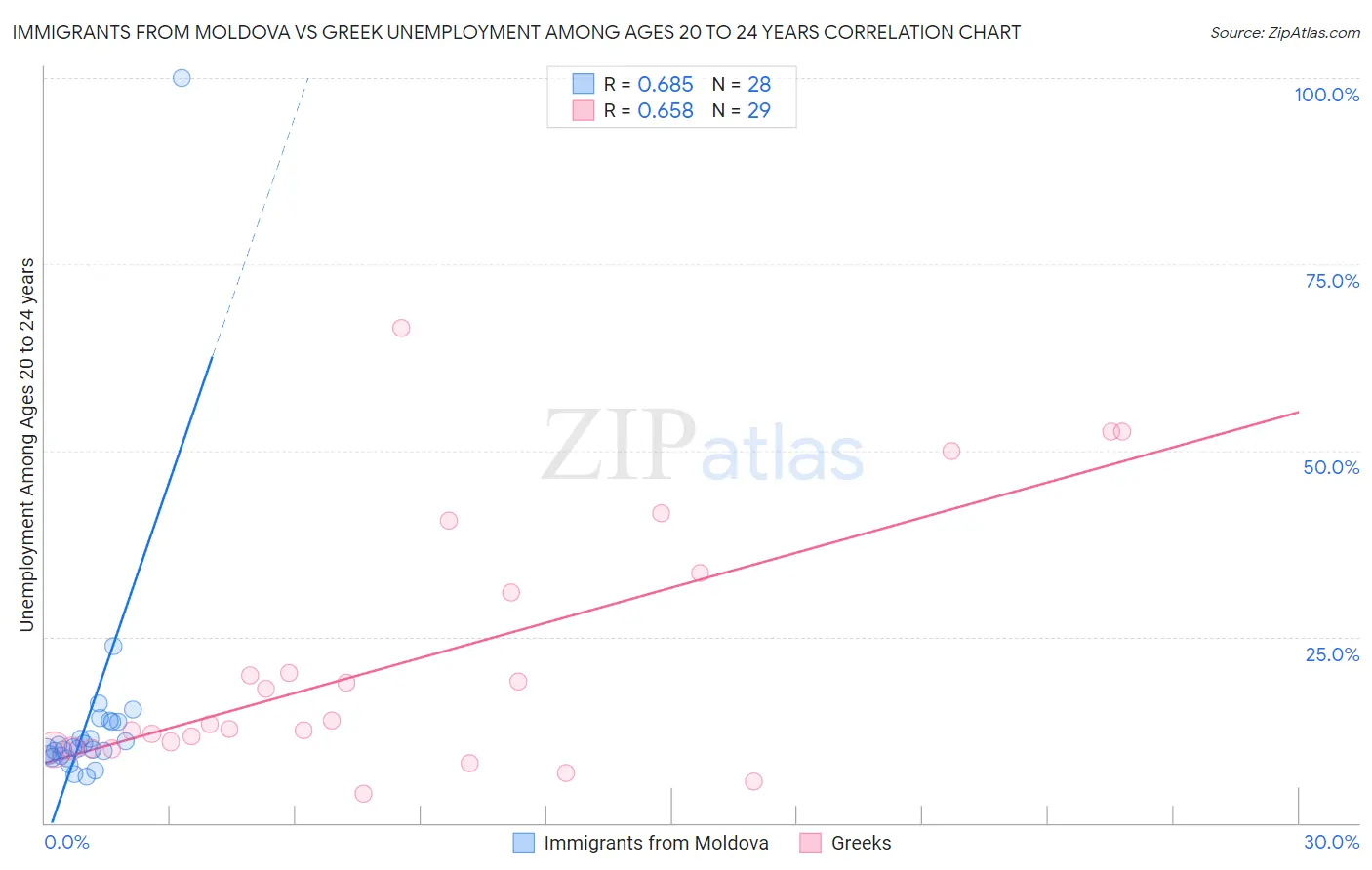 Immigrants from Moldova vs Greek Unemployment Among Ages 20 to 24 years