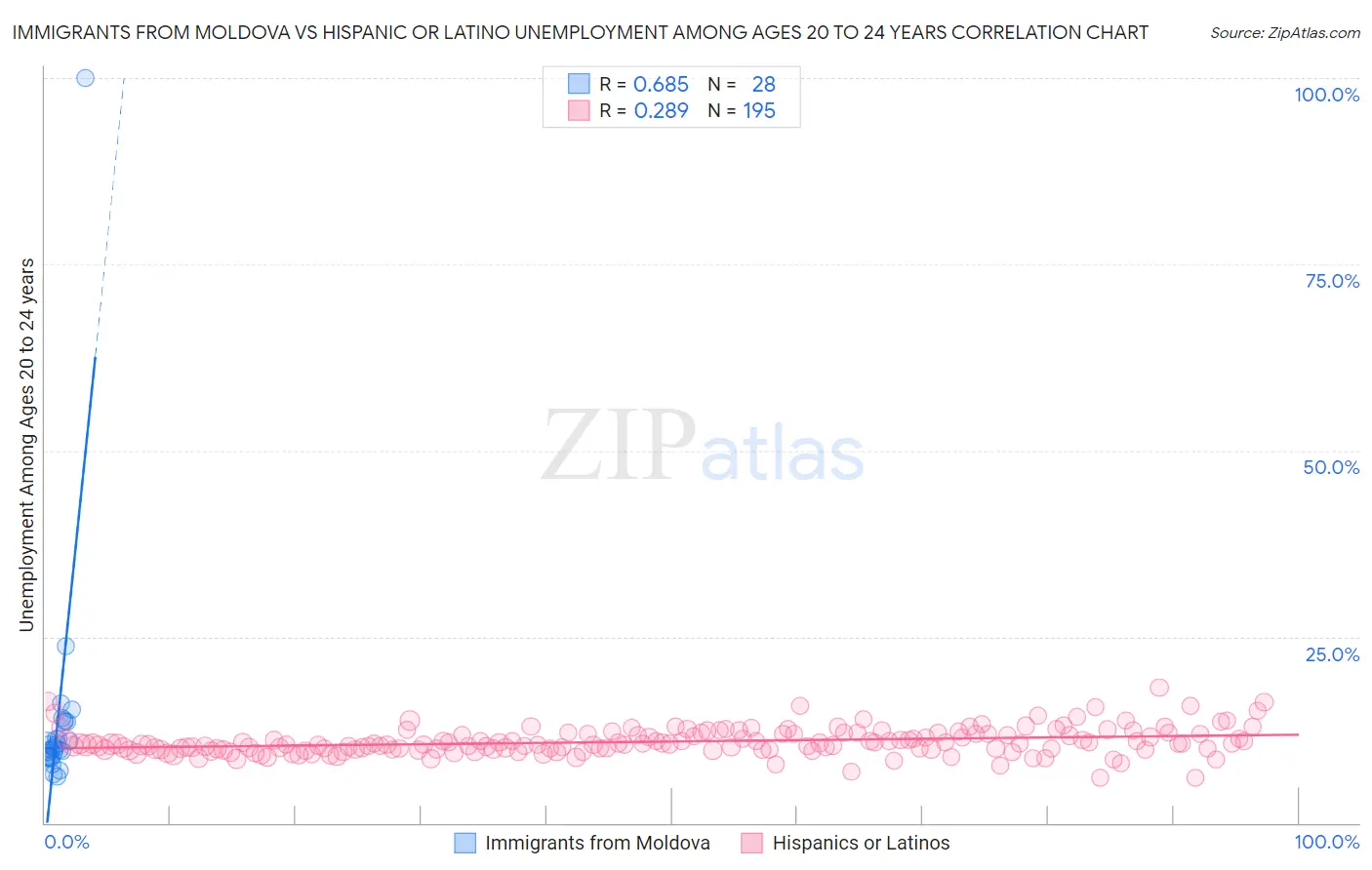 Immigrants from Moldova vs Hispanic or Latino Unemployment Among Ages 20 to 24 years