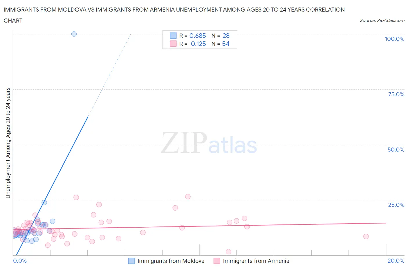 Immigrants from Moldova vs Immigrants from Armenia Unemployment Among Ages 20 to 24 years