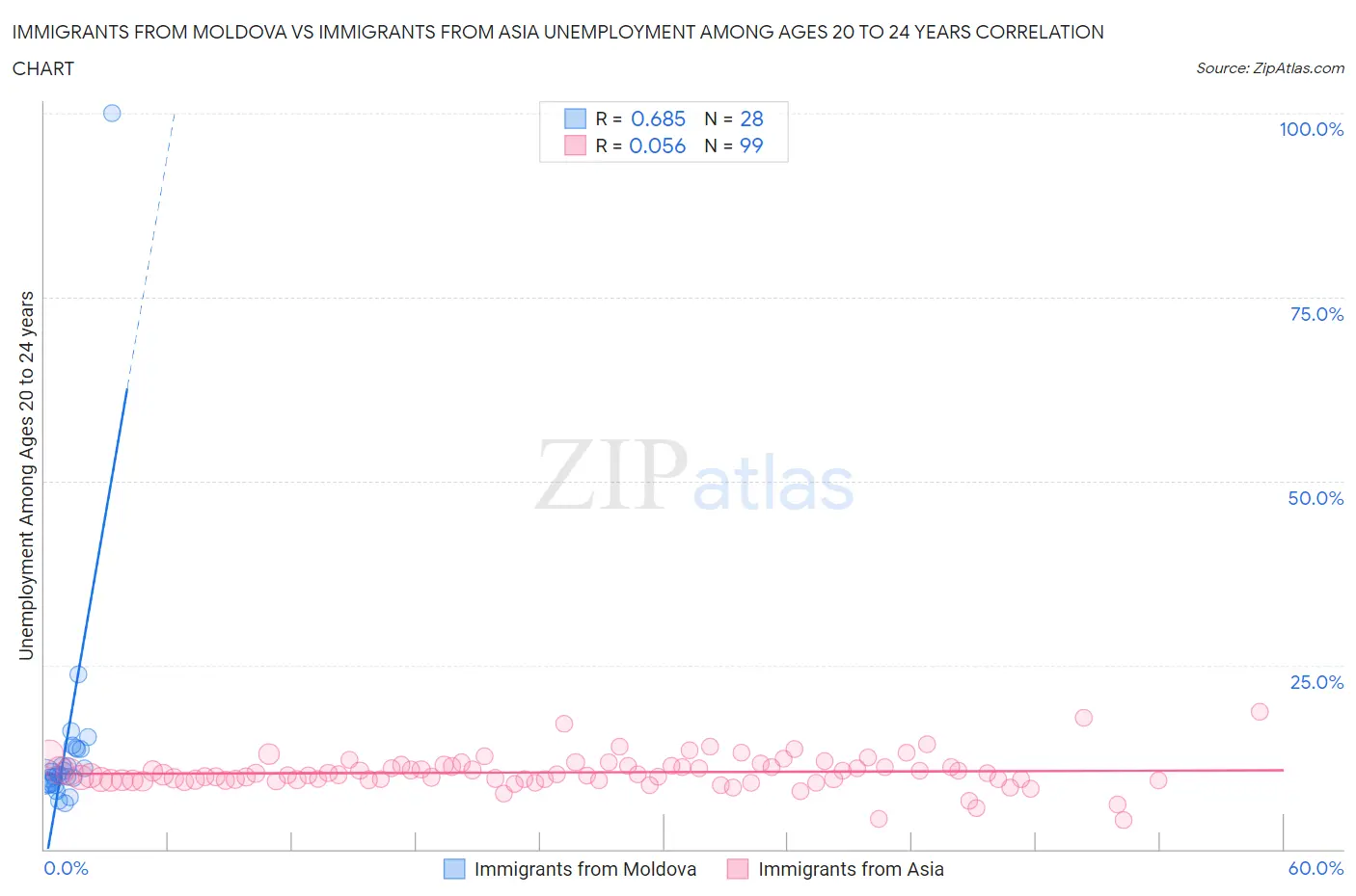 Immigrants from Moldova vs Immigrants from Asia Unemployment Among Ages 20 to 24 years