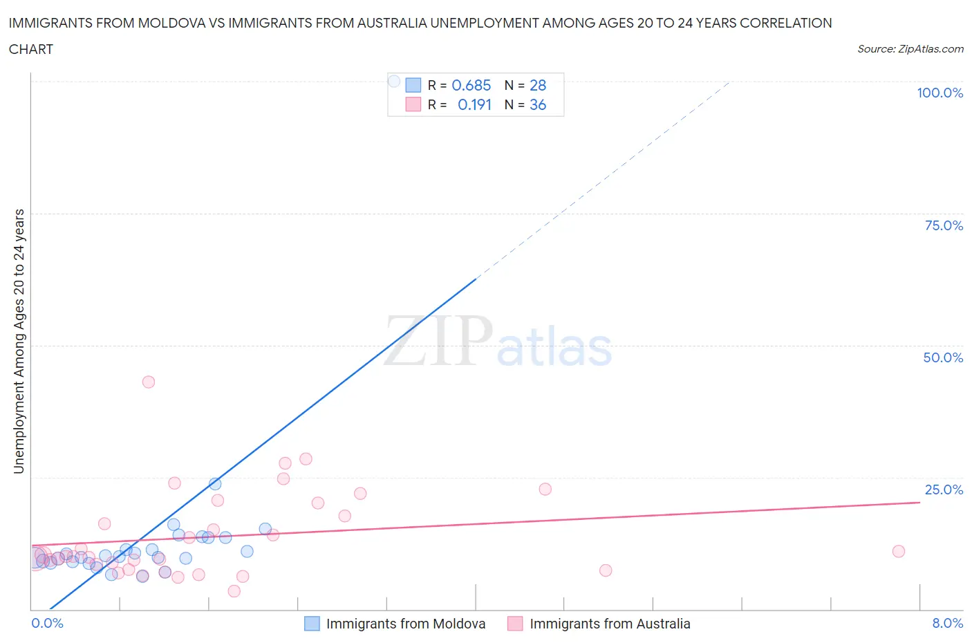 Immigrants from Moldova vs Immigrants from Australia Unemployment Among Ages 20 to 24 years