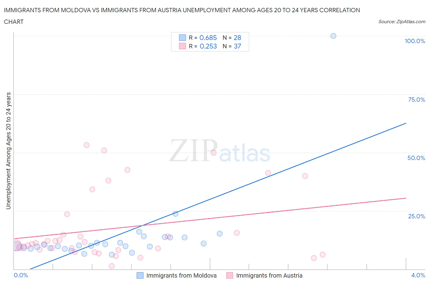 Immigrants from Moldova vs Immigrants from Austria Unemployment Among Ages 20 to 24 years