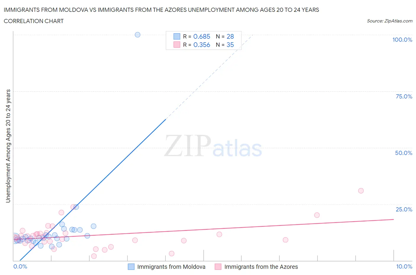 Immigrants from Moldova vs Immigrants from the Azores Unemployment Among Ages 20 to 24 years