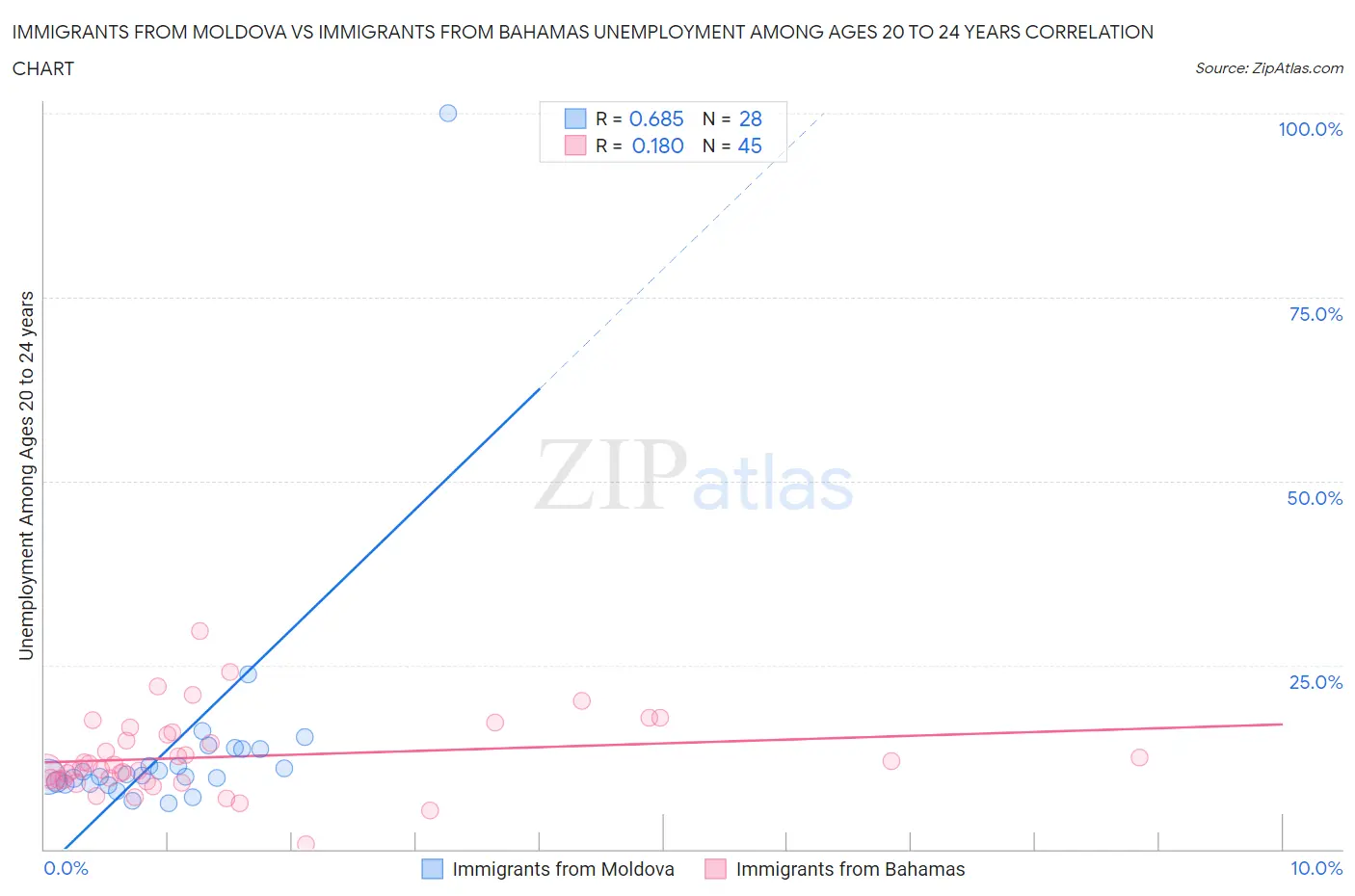 Immigrants from Moldova vs Immigrants from Bahamas Unemployment Among Ages 20 to 24 years