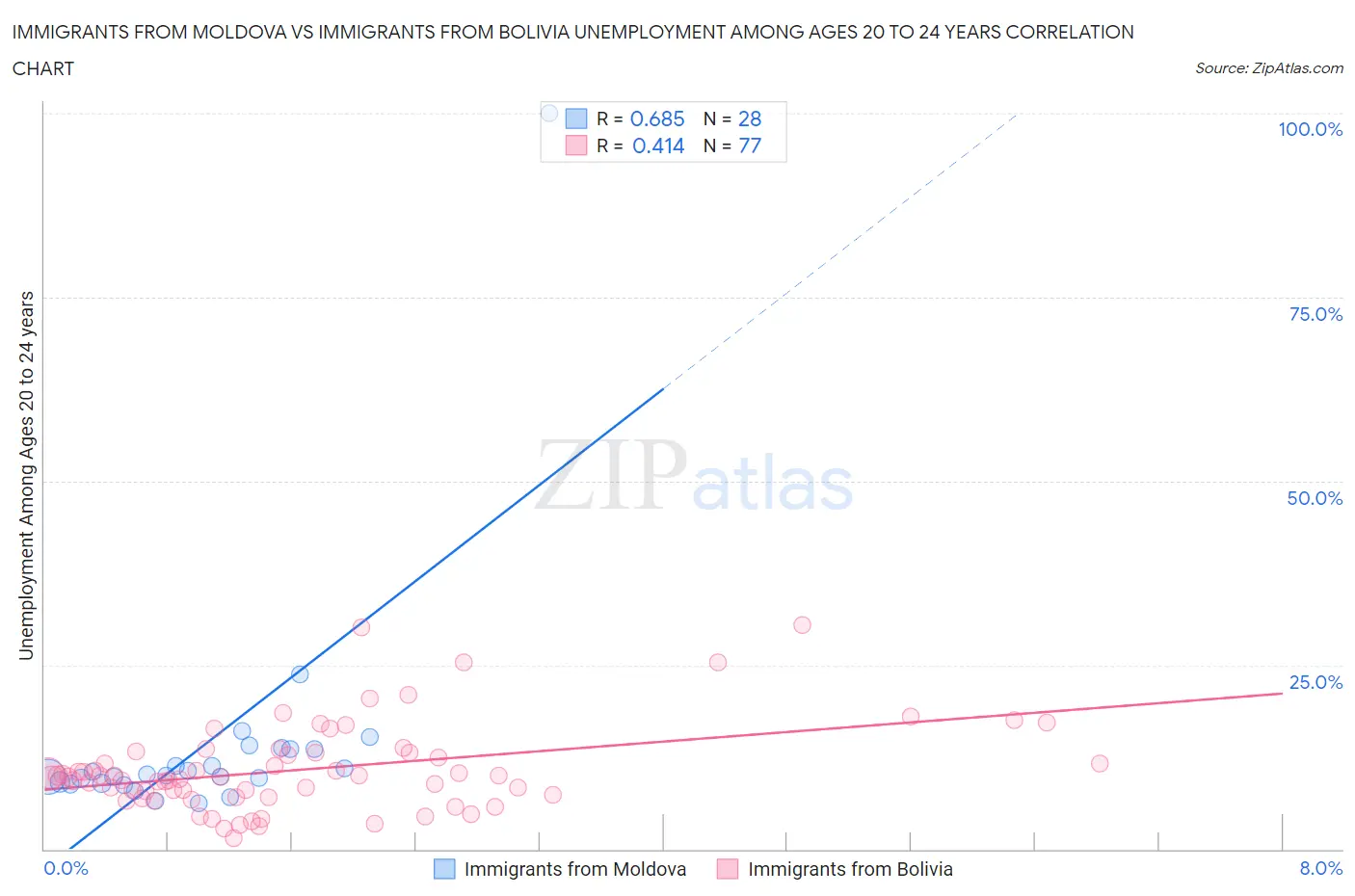 Immigrants from Moldova vs Immigrants from Bolivia Unemployment Among Ages 20 to 24 years