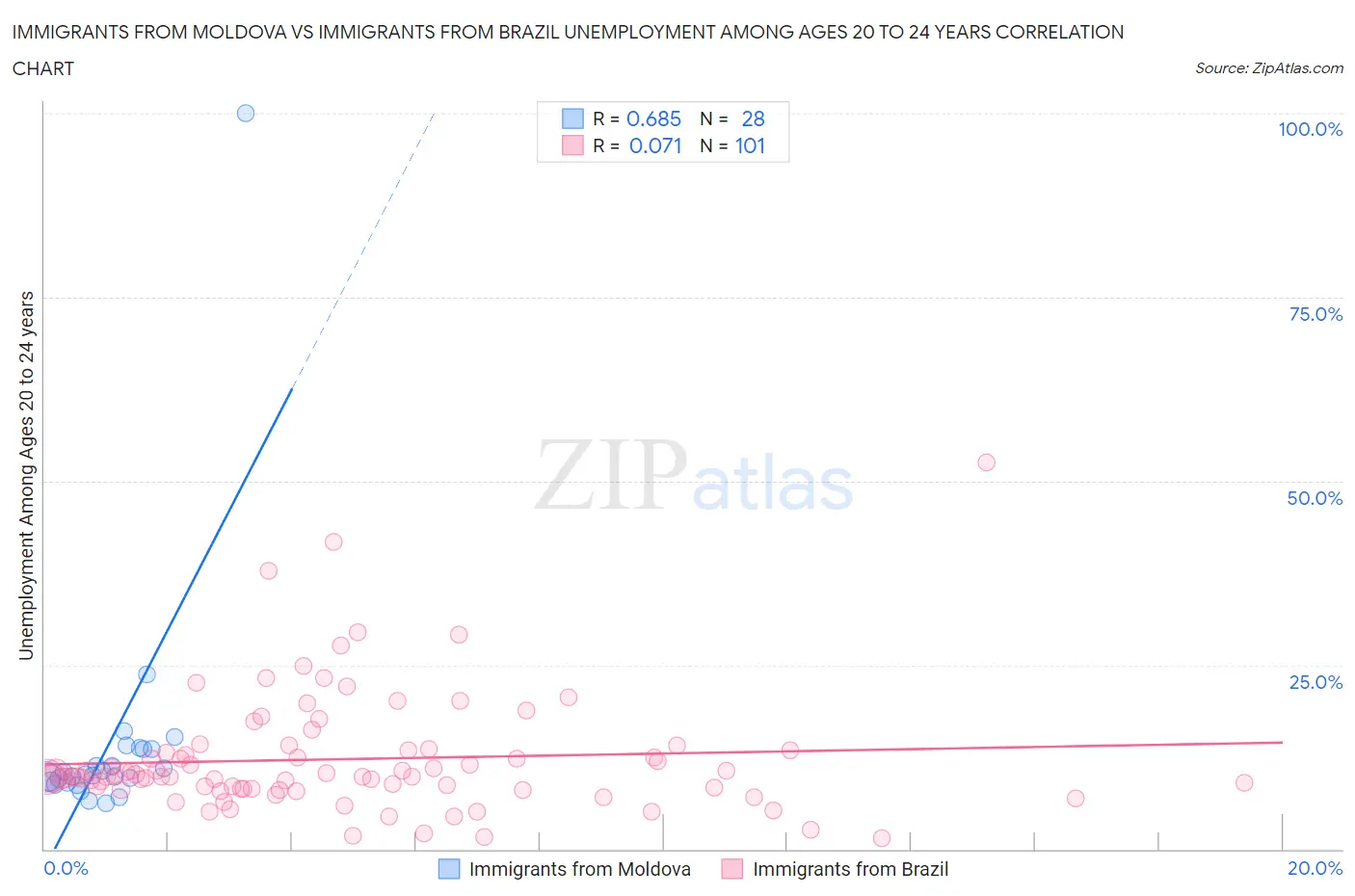 Immigrants from Moldova vs Immigrants from Brazil Unemployment Among Ages 20 to 24 years