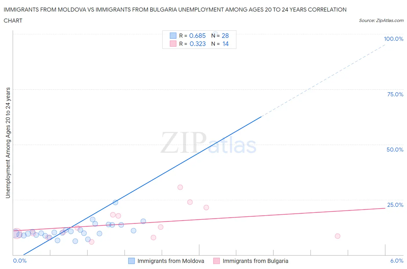 Immigrants from Moldova vs Immigrants from Bulgaria Unemployment Among Ages 20 to 24 years