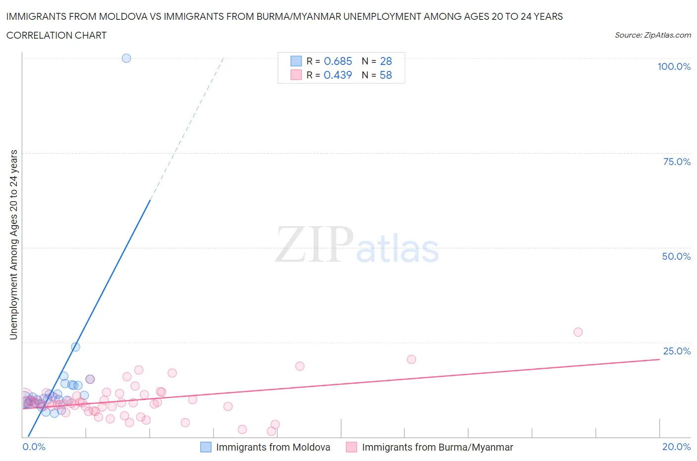 Immigrants from Moldova vs Immigrants from Burma/Myanmar Unemployment Among Ages 20 to 24 years