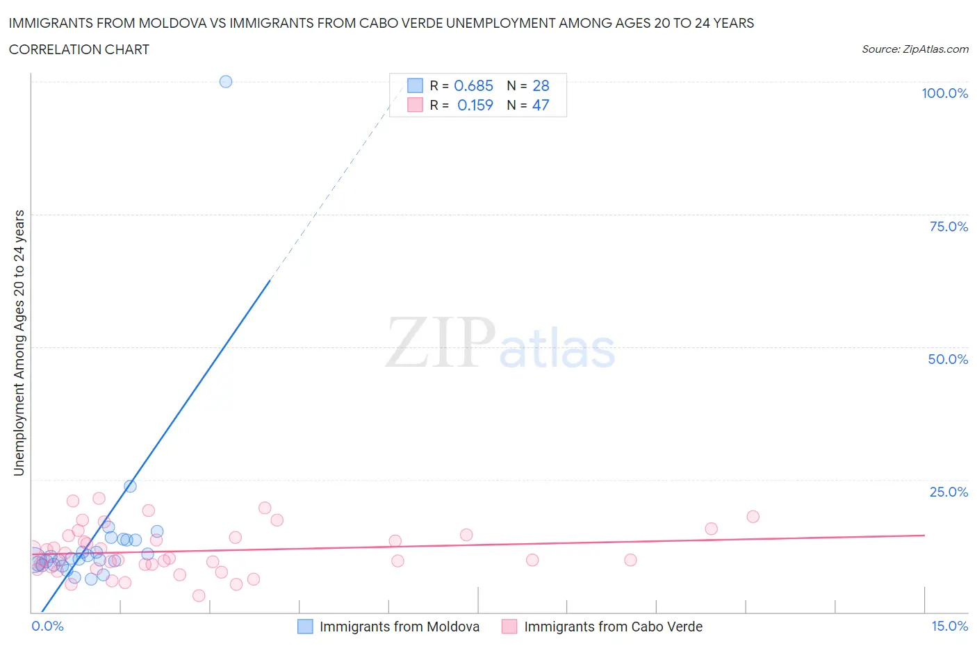 Immigrants from Moldova vs Immigrants from Cabo Verde Unemployment Among Ages 20 to 24 years