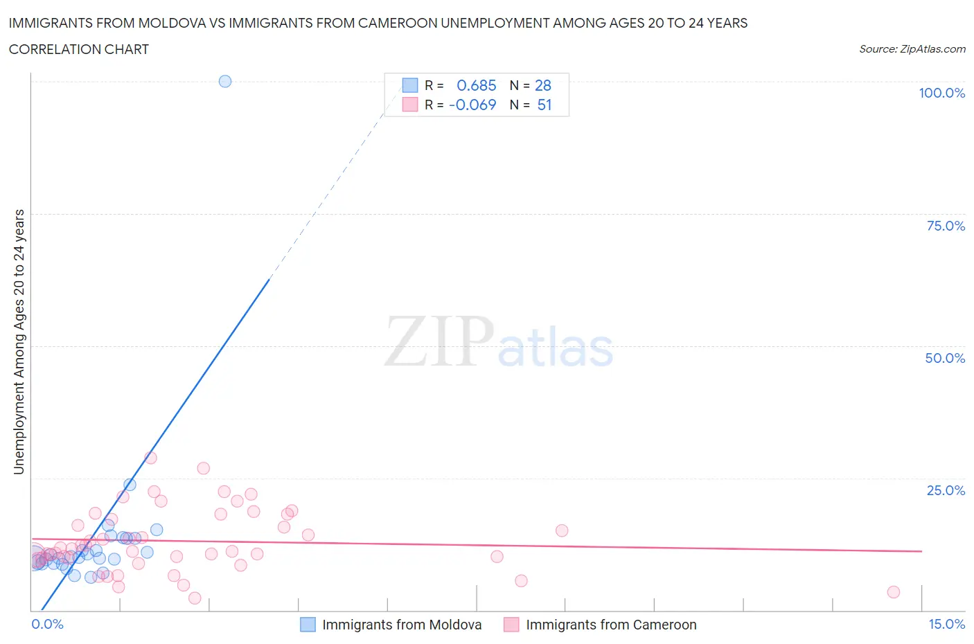 Immigrants from Moldova vs Immigrants from Cameroon Unemployment Among Ages 20 to 24 years