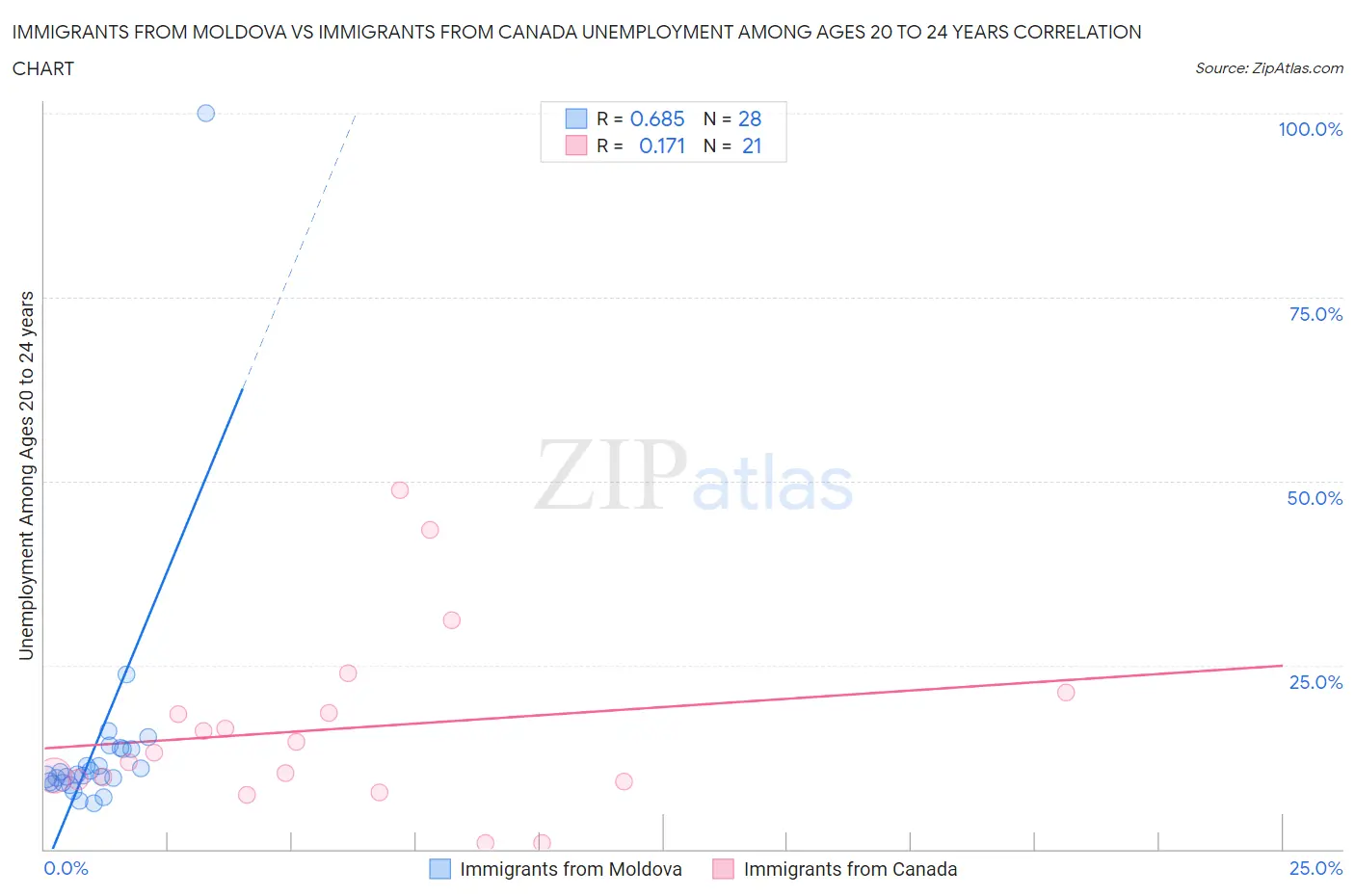 Immigrants from Moldova vs Immigrants from Canada Unemployment Among Ages 20 to 24 years