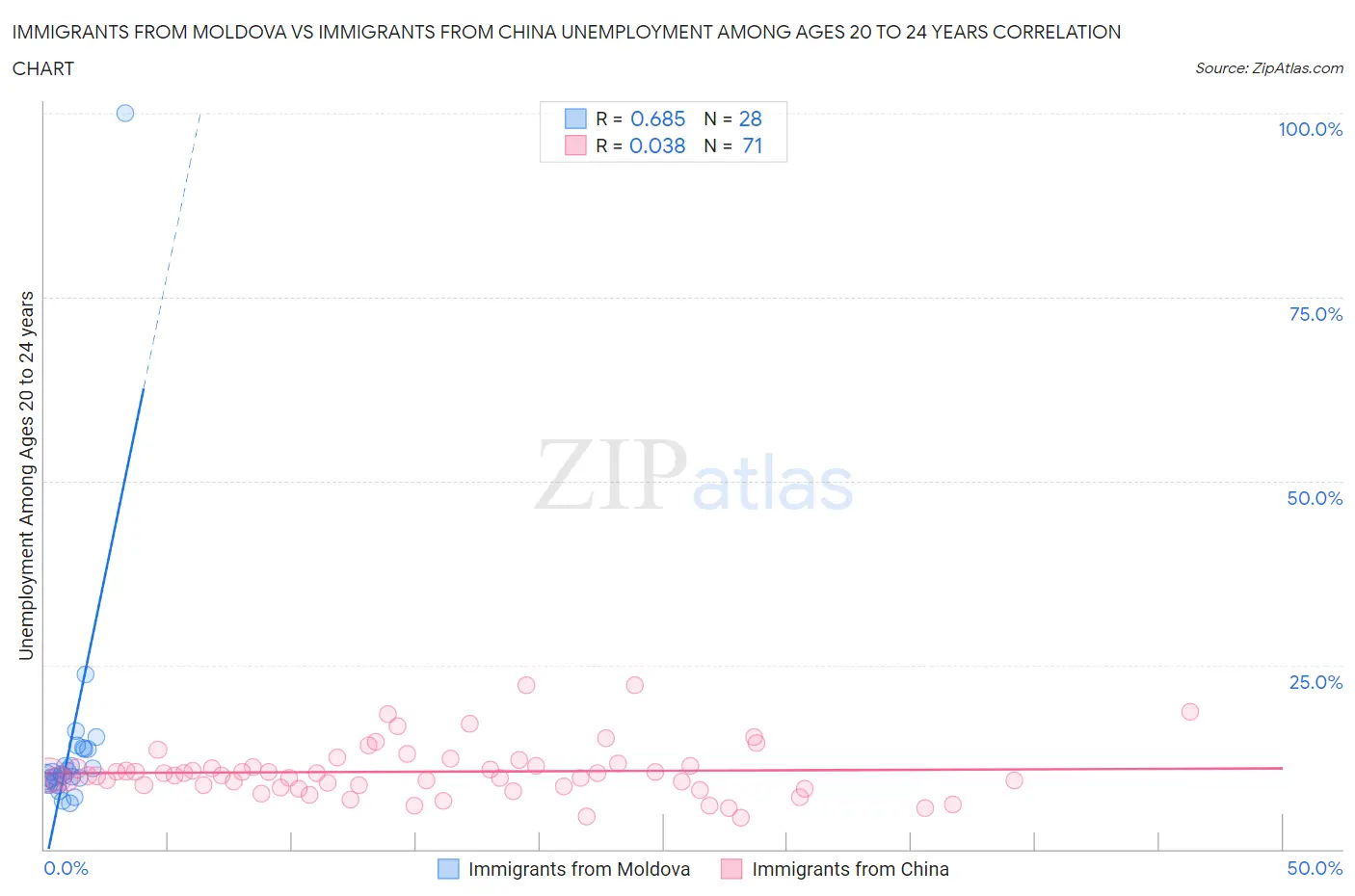 Immigrants from Moldova vs Immigrants from China Unemployment Among Ages 20 to 24 years