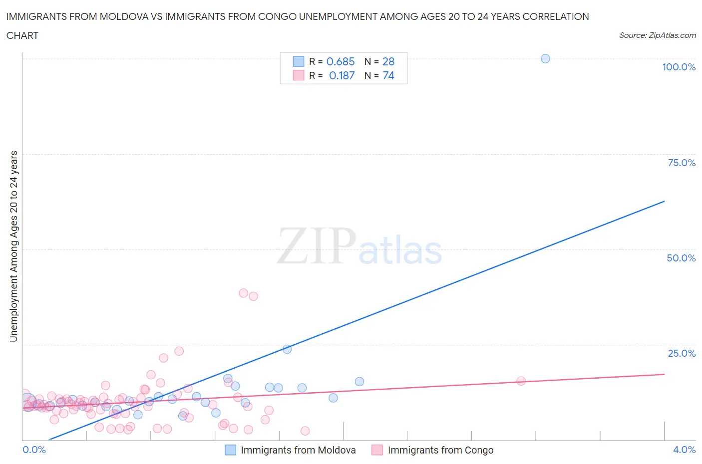 Immigrants from Moldova vs Immigrants from Congo Unemployment Among Ages 20 to 24 years