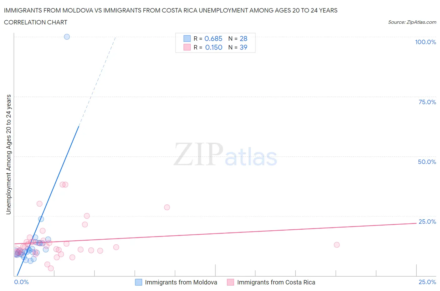 Immigrants from Moldova vs Immigrants from Costa Rica Unemployment Among Ages 20 to 24 years
