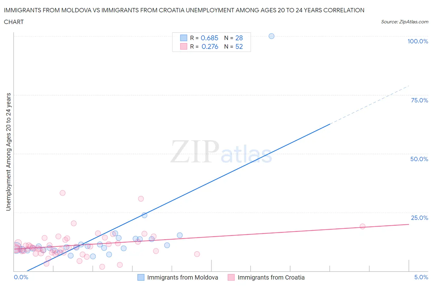 Immigrants from Moldova vs Immigrants from Croatia Unemployment Among Ages 20 to 24 years