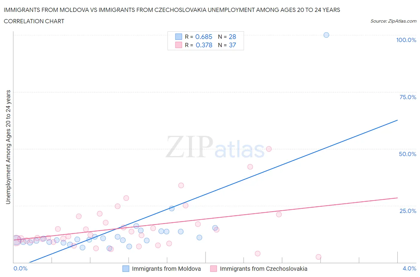 Immigrants from Moldova vs Immigrants from Czechoslovakia Unemployment Among Ages 20 to 24 years