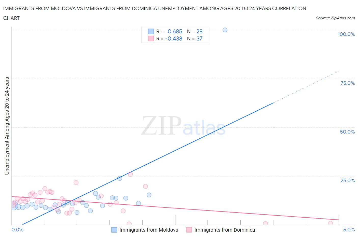 Immigrants from Moldova vs Immigrants from Dominica Unemployment Among Ages 20 to 24 years