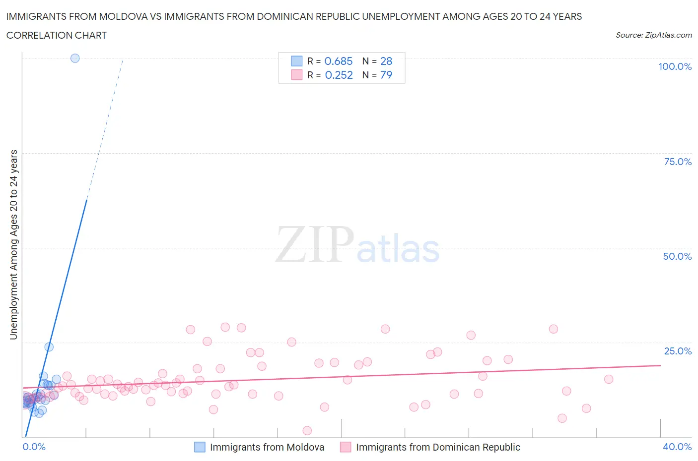 Immigrants from Moldova vs Immigrants from Dominican Republic Unemployment Among Ages 20 to 24 years