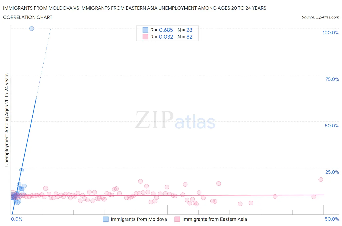 Immigrants from Moldova vs Immigrants from Eastern Asia Unemployment Among Ages 20 to 24 years