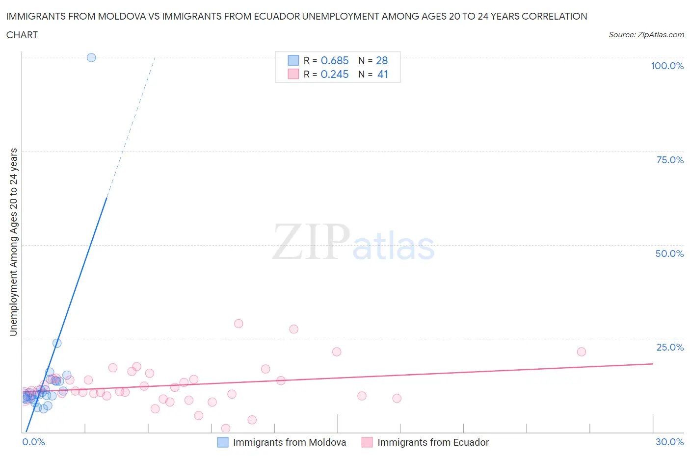 Immigrants from Moldova vs Immigrants from Ecuador Unemployment Among Ages 20 to 24 years