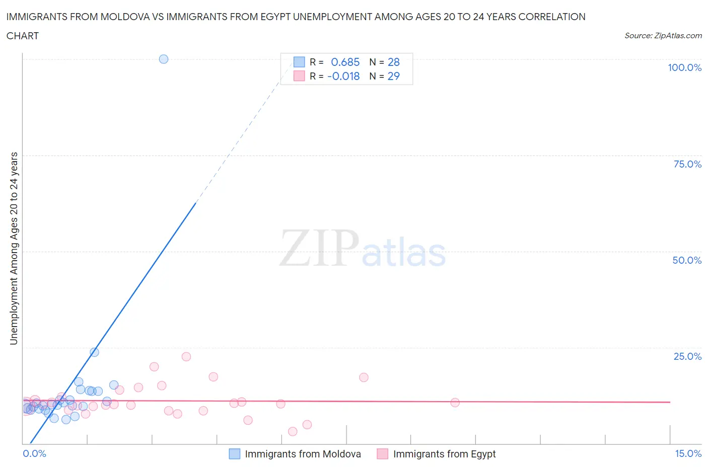 Immigrants from Moldova vs Immigrants from Egypt Unemployment Among Ages 20 to 24 years