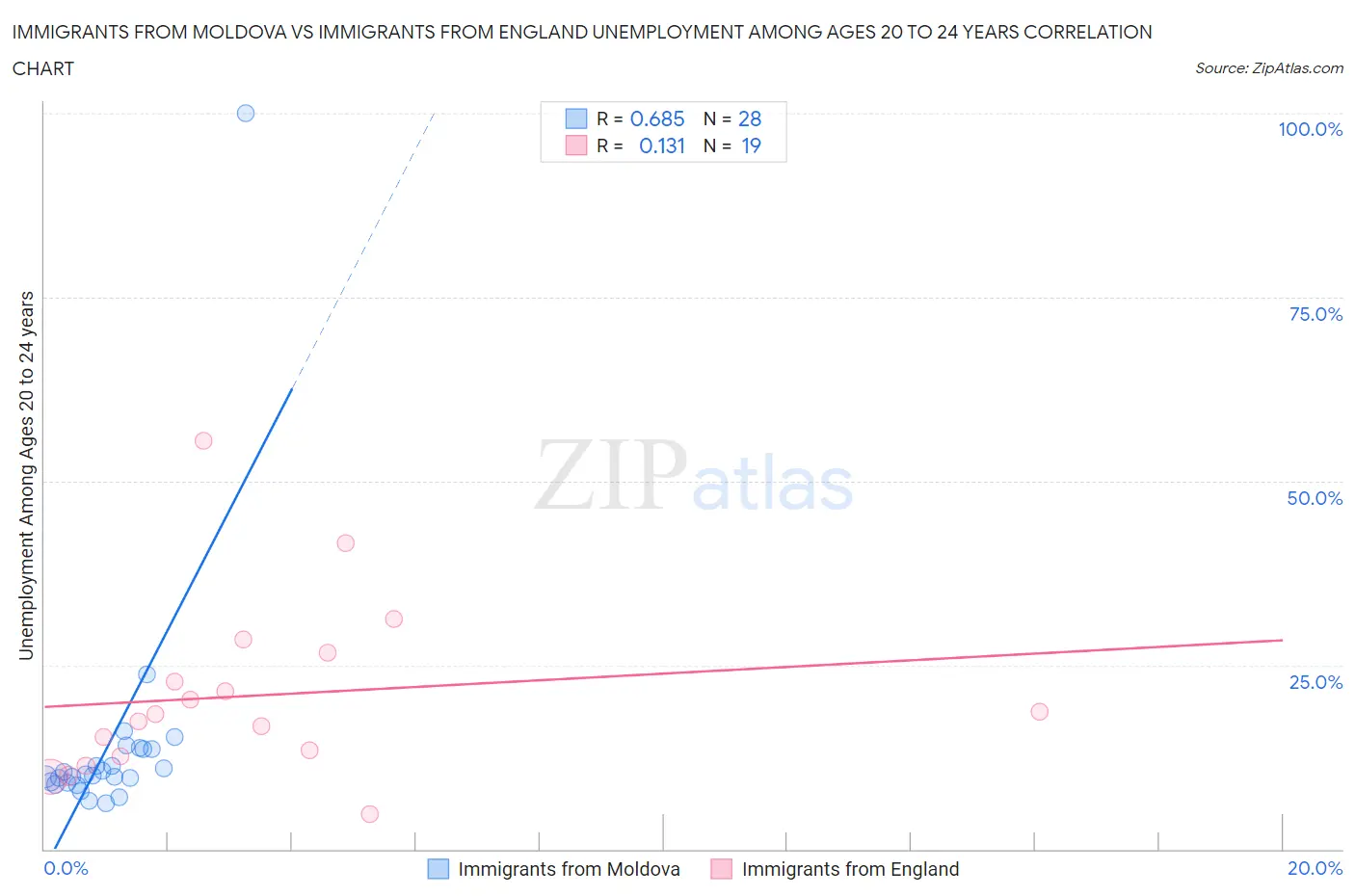 Immigrants from Moldova vs Immigrants from England Unemployment Among Ages 20 to 24 years