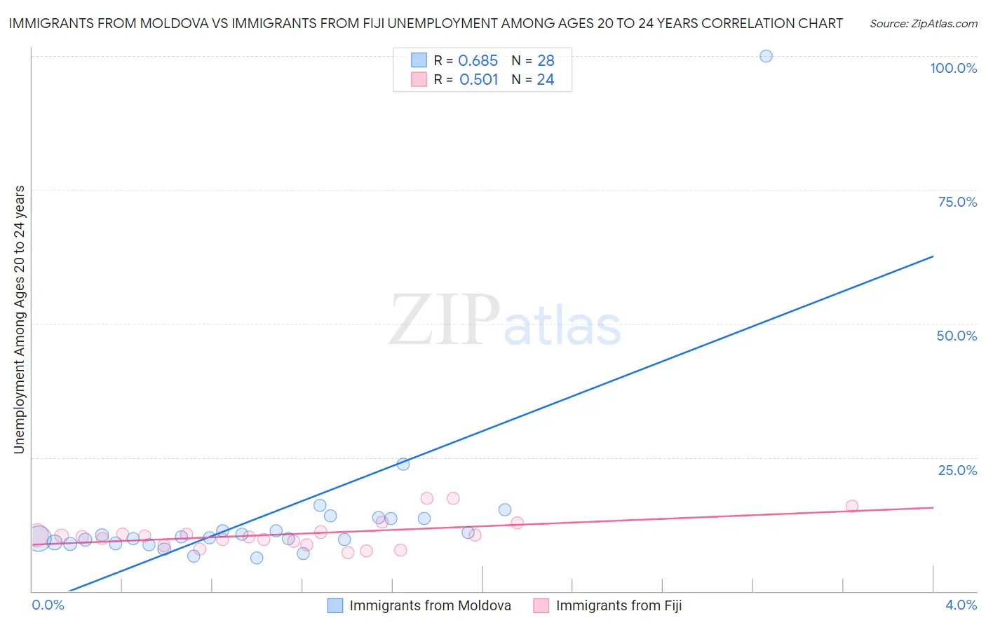 Immigrants from Moldova vs Immigrants from Fiji Unemployment Among Ages 20 to 24 years