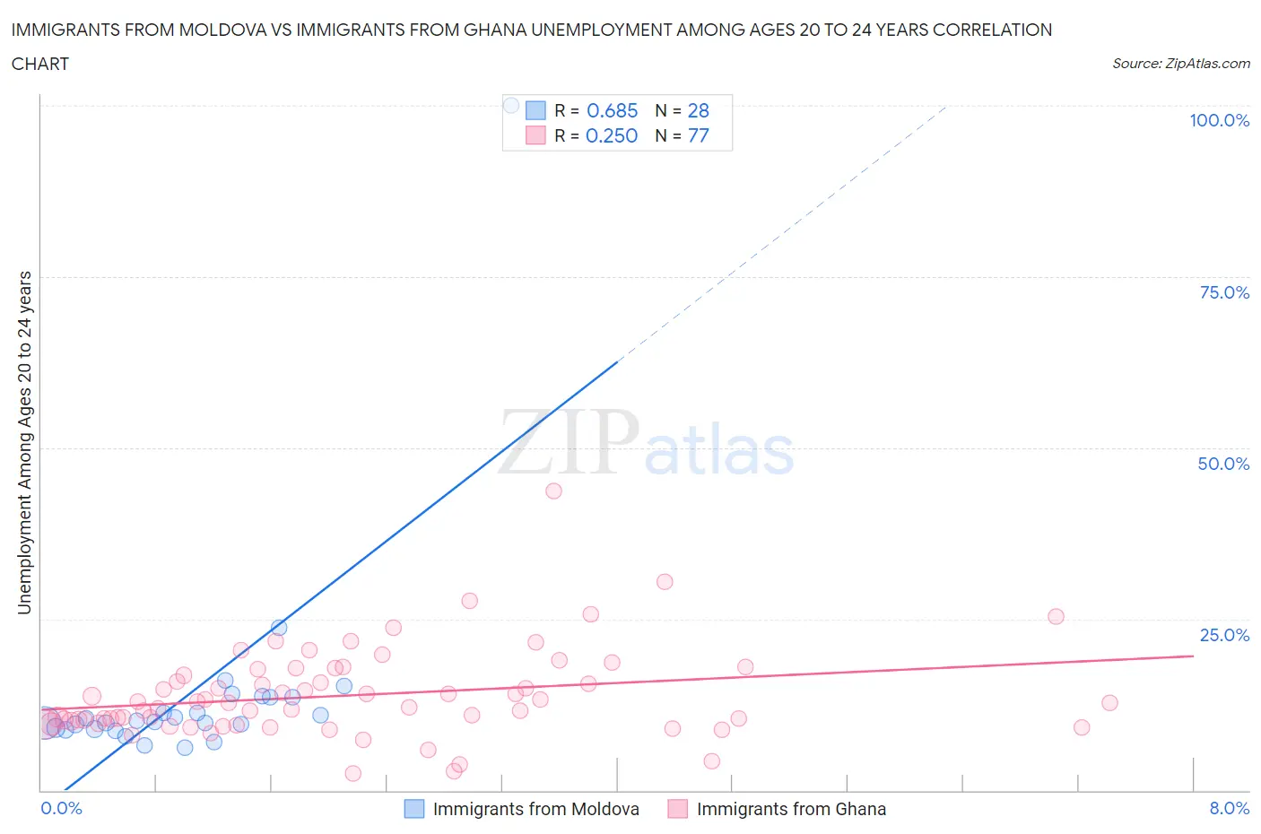 Immigrants from Moldova vs Immigrants from Ghana Unemployment Among Ages 20 to 24 years
