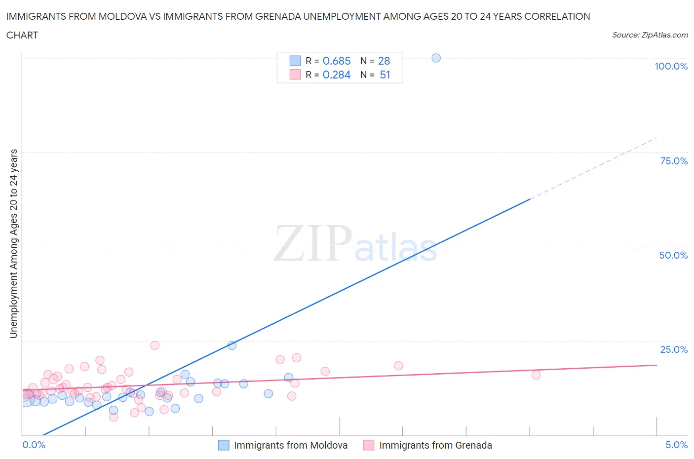 Immigrants from Moldova vs Immigrants from Grenada Unemployment Among Ages 20 to 24 years
