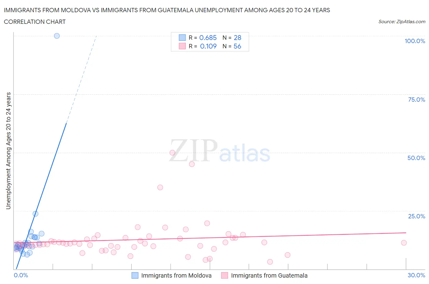 Immigrants from Moldova vs Immigrants from Guatemala Unemployment Among Ages 20 to 24 years