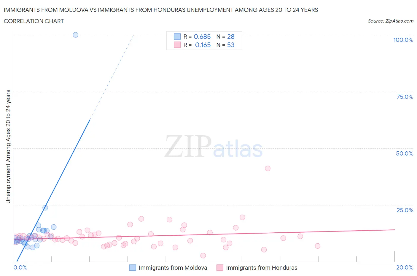 Immigrants from Moldova vs Immigrants from Honduras Unemployment Among Ages 20 to 24 years