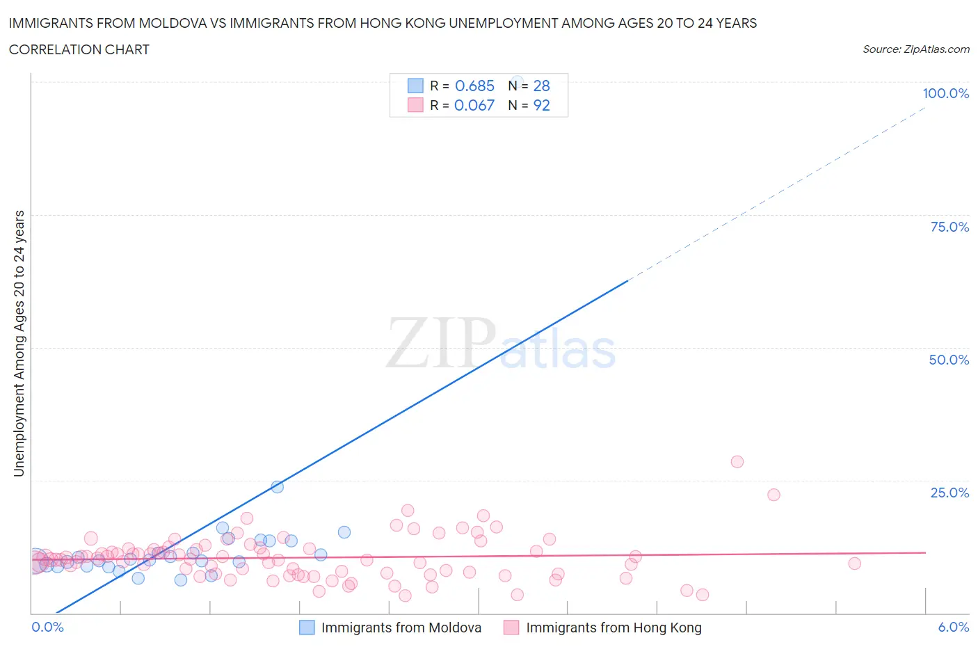 Immigrants from Moldova vs Immigrants from Hong Kong Unemployment Among Ages 20 to 24 years