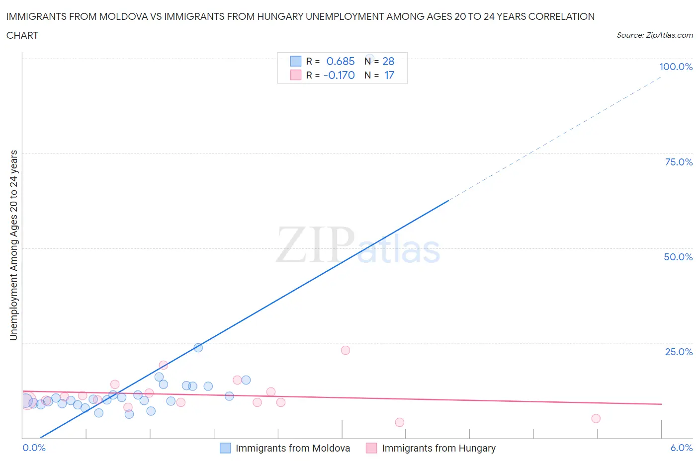 Immigrants from Moldova vs Immigrants from Hungary Unemployment Among Ages 20 to 24 years