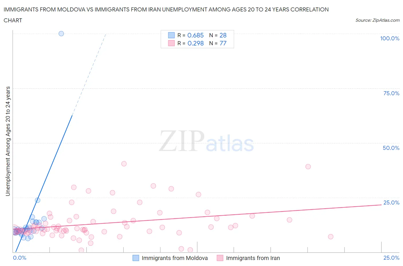 Immigrants from Moldova vs Immigrants from Iran Unemployment Among Ages 20 to 24 years