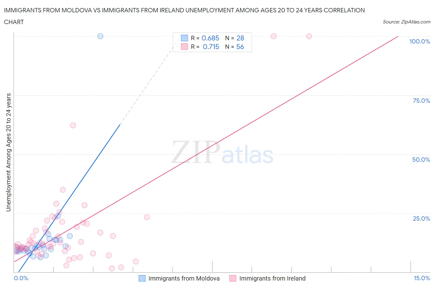 Immigrants from Moldova vs Immigrants from Ireland Unemployment Among Ages 20 to 24 years