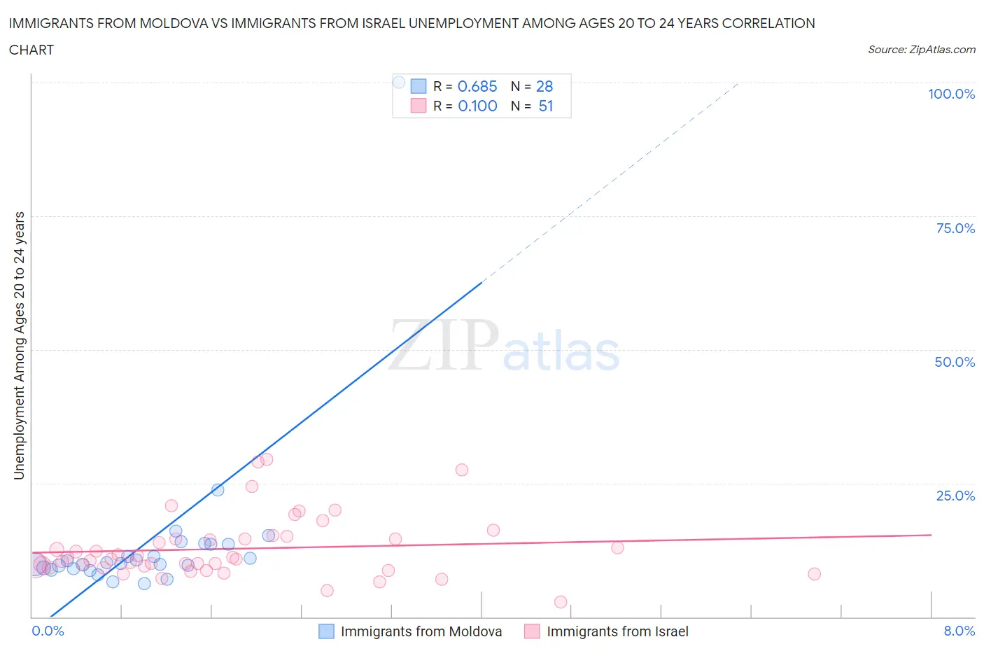 Immigrants from Moldova vs Immigrants from Israel Unemployment Among Ages 20 to 24 years