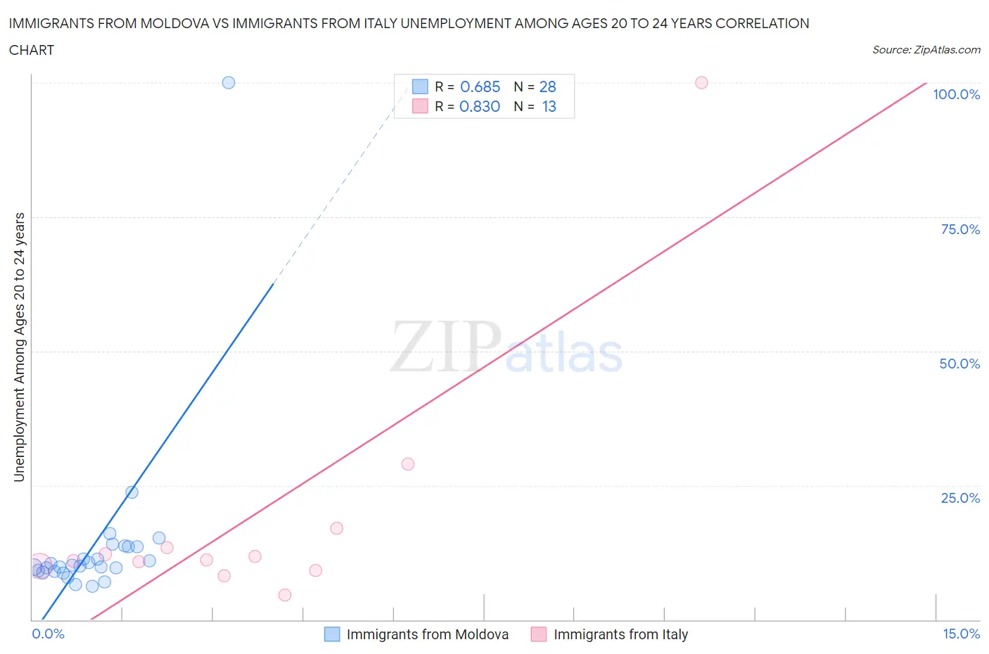 Immigrants from Moldova vs Immigrants from Italy Unemployment Among Ages 20 to 24 years