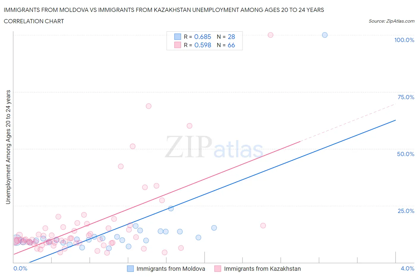 Immigrants from Moldova vs Immigrants from Kazakhstan Unemployment Among Ages 20 to 24 years