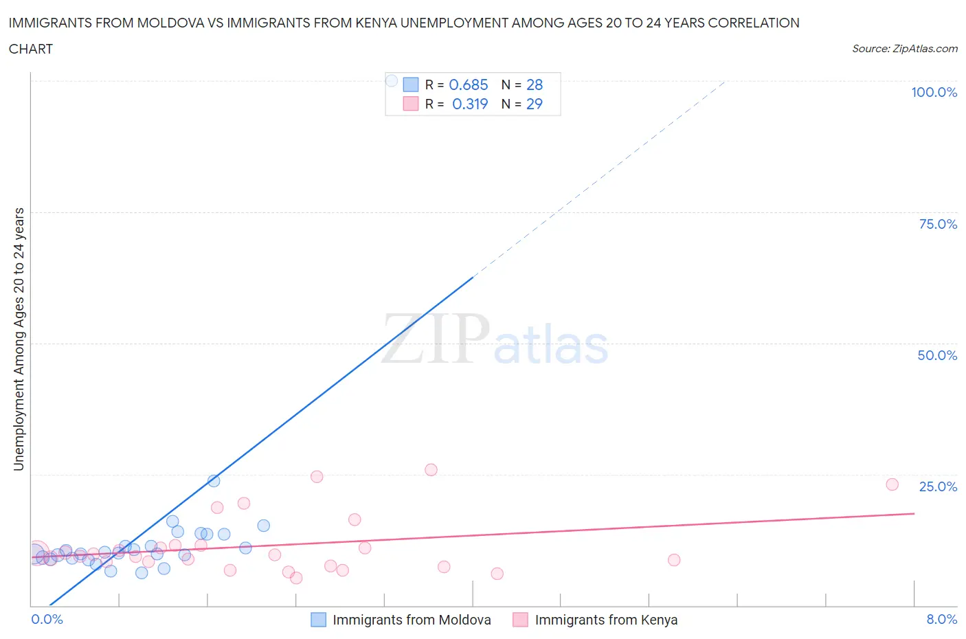 Immigrants from Moldova vs Immigrants from Kenya Unemployment Among Ages 20 to 24 years
