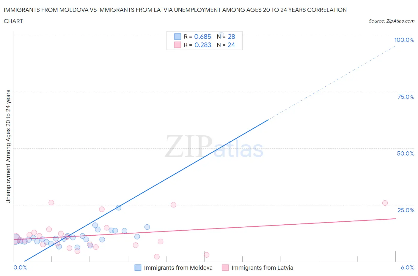 Immigrants from Moldova vs Immigrants from Latvia Unemployment Among Ages 20 to 24 years