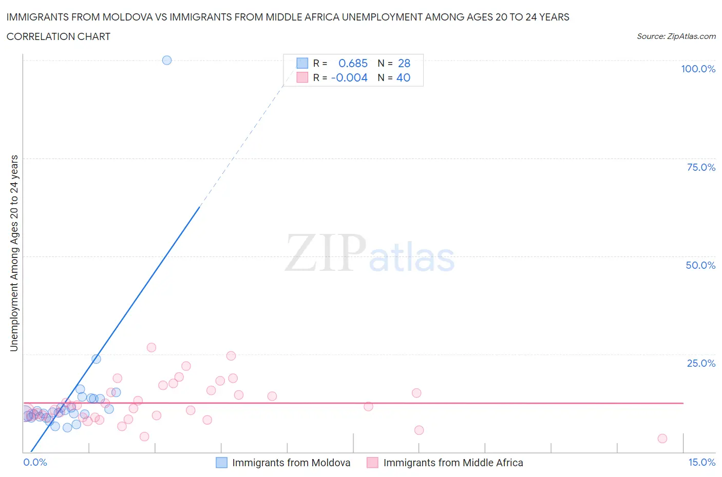 Immigrants from Moldova vs Immigrants from Middle Africa Unemployment Among Ages 20 to 24 years